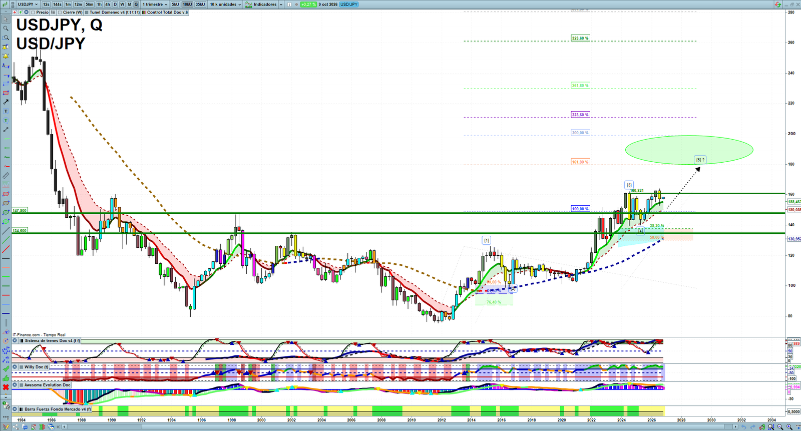 USDJPY quarterly technical analysis chart showing forex market structure, Elliott Wave context and key reaction levels